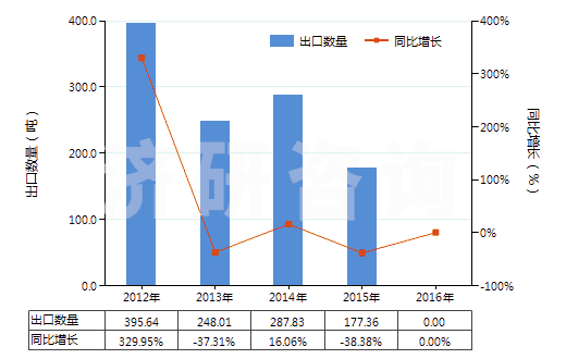 2012-2016年中國酚(HS27079910)出口量及增速統(tǒng)計(jì)